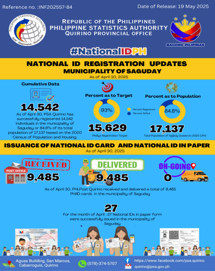 NATIONAL ID UPDATES IN THE MUNICIPALITY OF SAGUDAY