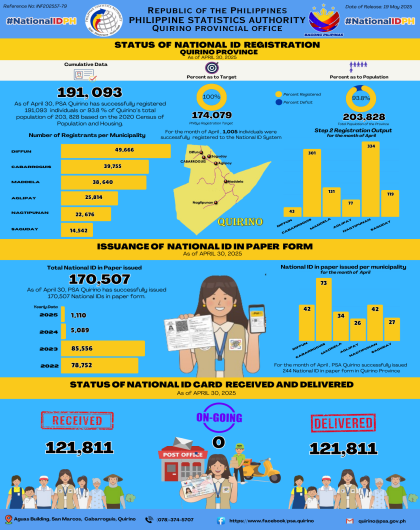 NATIONAL ID UPDATES IN QUIRINO PROVINCE 