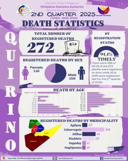 2nd Quarter 2025 Death Statistics