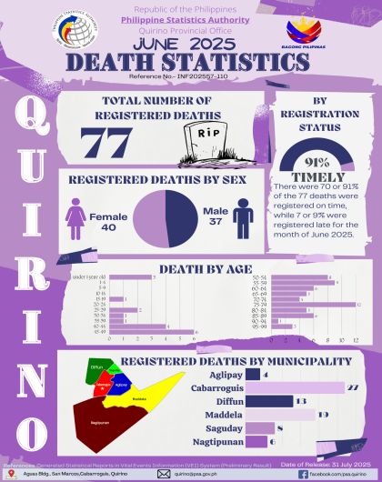 June 2025 Death Statistics