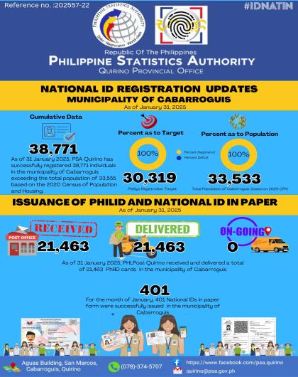 ISSUANCE OF NATIONAL ID IN PAPER FORMAs of JANUARY 31, 2025