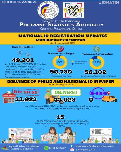 ISSUANCE OF NATIONAL ID IN PAPER FORMAs of JANUARY 31, 2025