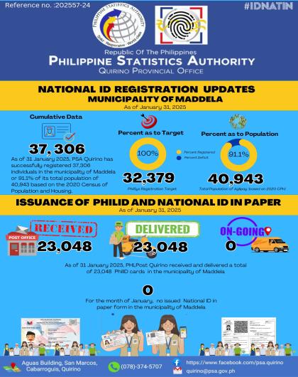 ISSUANCE OF NATIONAL ID IN PAPER FORMAs of JANUARY 31, 2025