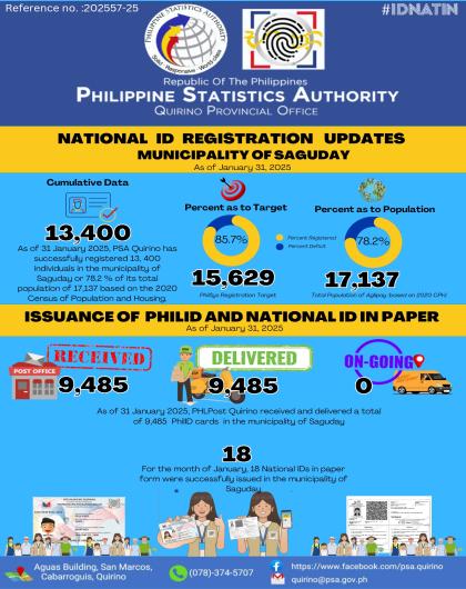 ISSUANCE OF NATIONAL ID IN PAPER FORMAs of JANUARY 31, 2025