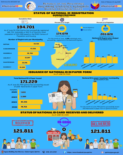 NATIONAL ID UPDATES IN QUIRINO PROVINCE 