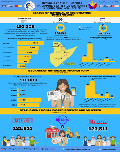 NATIONAL ID UPDATES IN QUIRINO PROVINCE 