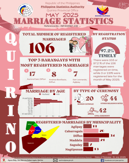 May 2025 Marriage Statistics