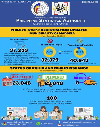 STATUS OF PHILD ID AND EPHILID ISSUANCE