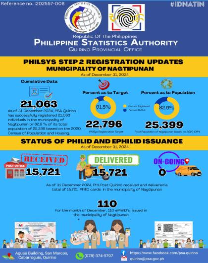 STATUS OF PHILD ID AND EPHILID ISSUANCE