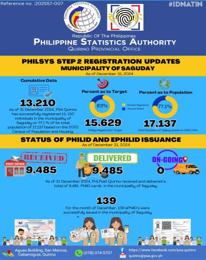 STATUS OF PHILD ID AND EPHILID ISSUANCE