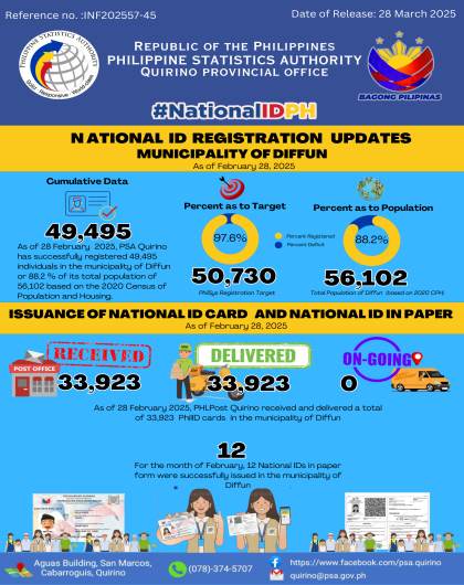 NATIONAL ID UPDATES IN THE MUNICIPALITY OF DIFFUN