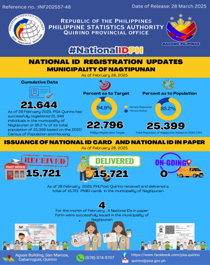 NATIONAL ID UPDATES IN THE MUNICIPALITY OF NAGTIPUNAN