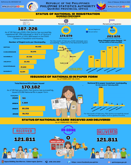 NATIONAL ID UPDATES IN QUIRINO PROVINCE 