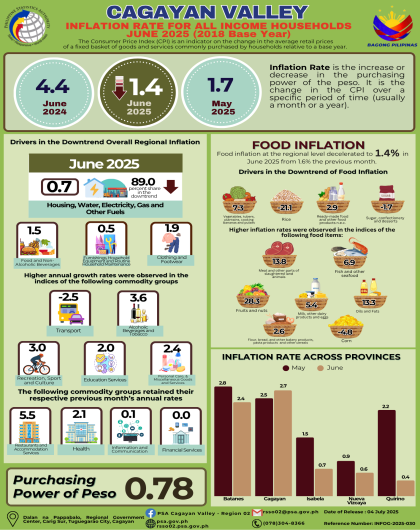 Inflation Rate for all Income Households (June 2025) 
